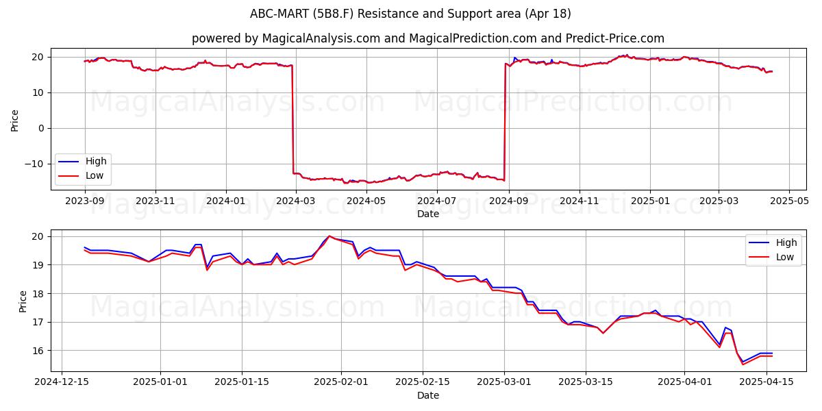  ABC-MART (5B8.F) Support and Resistance area (18 Apr) 