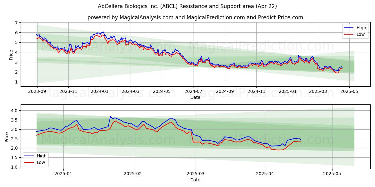  AbCellera Biologics Inc. (ABCL) Support and Resistance area (22 Apr) 