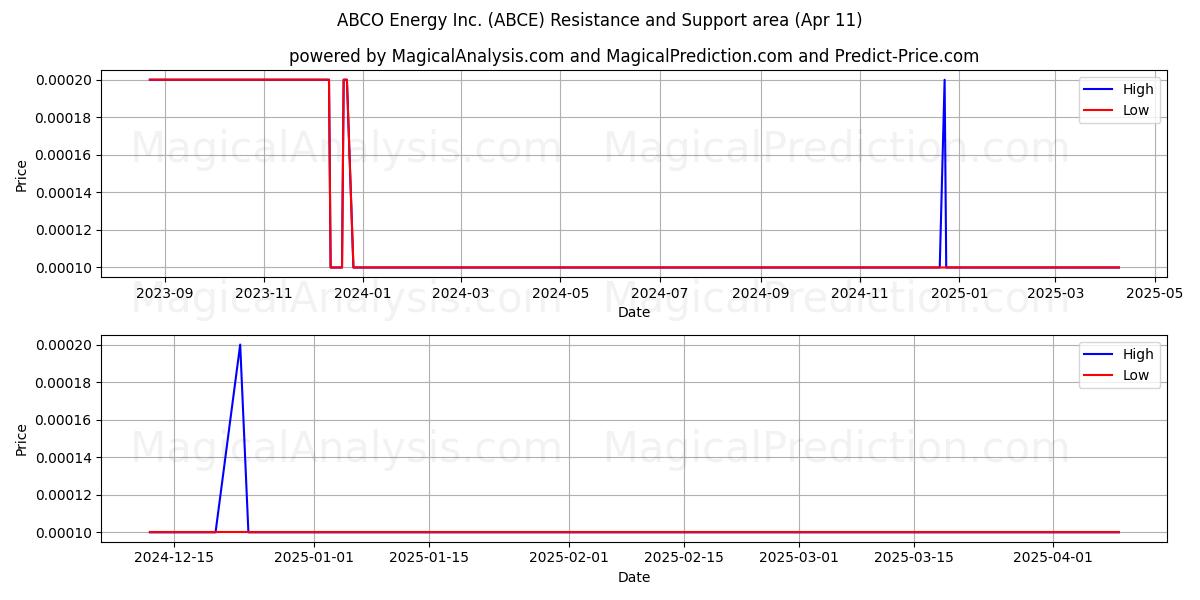  ABCO Energy Inc. (ABCE) Support and Resistance area (11 Apr) 