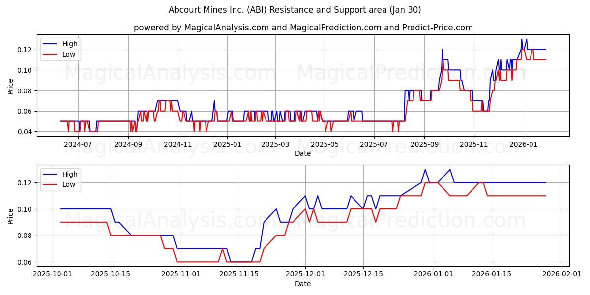  Abcourt Mines Inc. (ABI) Support and Resistance area (29 Jan) 