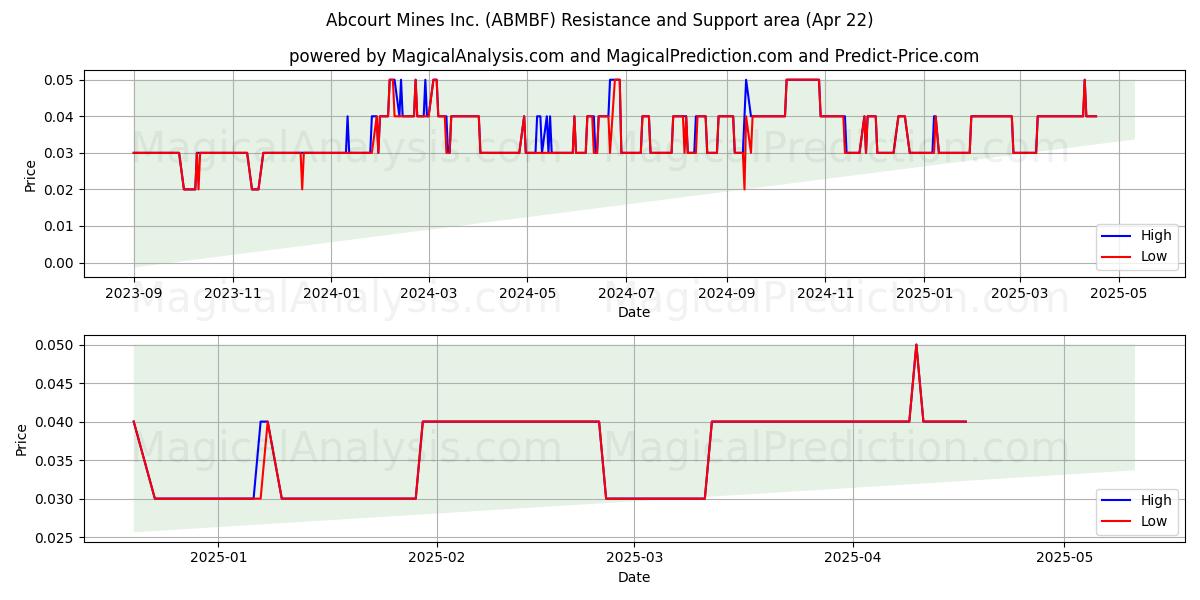  Abcourt Mines Inc. (ABMBF) Support and Resistance area (22 Apr) 