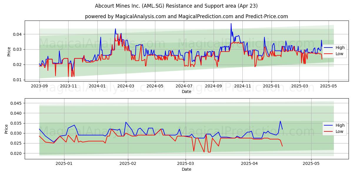  Abcourt Mines Inc. (AML.SG) Support and Resistance area (23 Apr) 