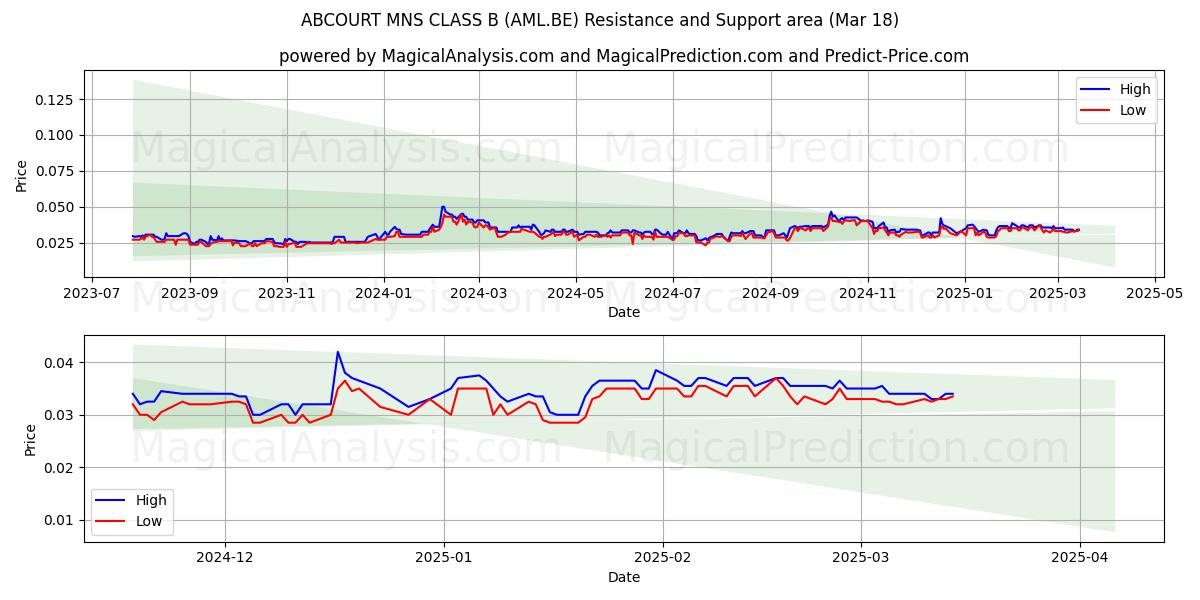  ABCOURT MNS CLASS B (AML.BE) Support and Resistance area (18 Mar) 