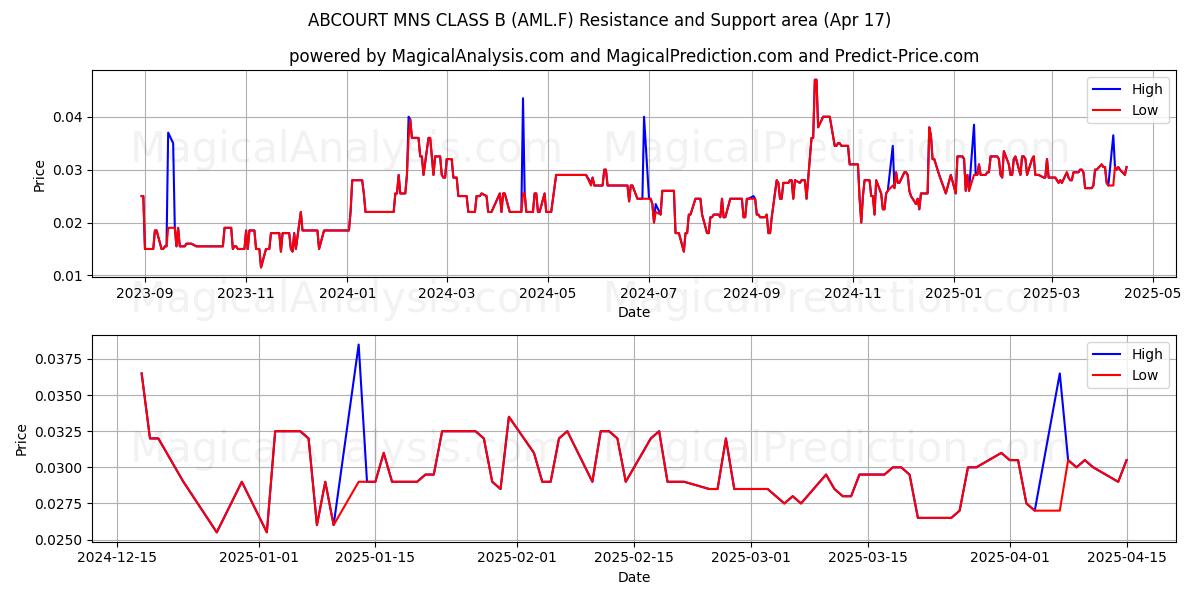  ABCOURT MNS CLASS B (AML.F) Support and Resistance area (17 Apr) 