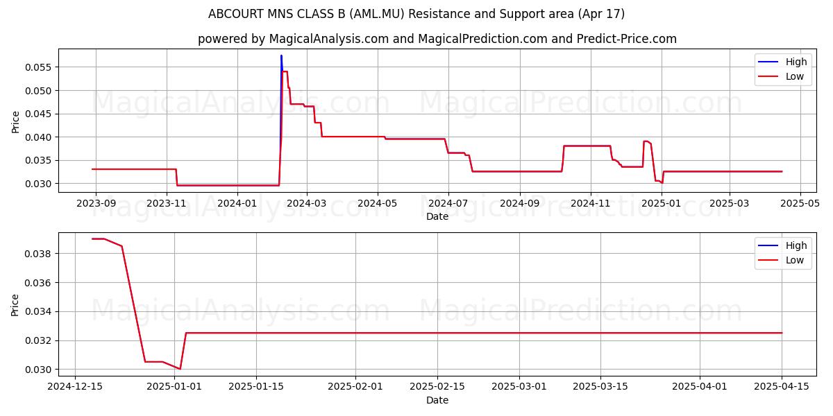  ABCOURT MNS CLASS B (AML.MU) Support and Resistance area (17 Apr) 