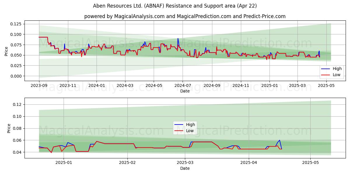  Aben Resources Ltd. (ABNAF) Support and Resistance area (22 Apr) 