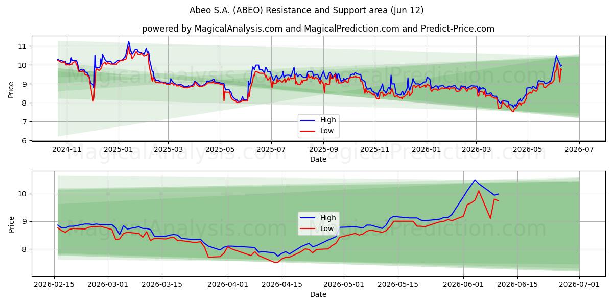  Abeo S.A. (ABEO) Support and Resistance area (11 Jun) 