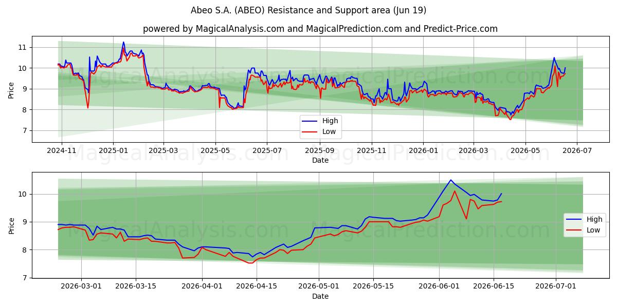  Abeo S.A. (ABEO) Support and Resistance area (18 Jun) 