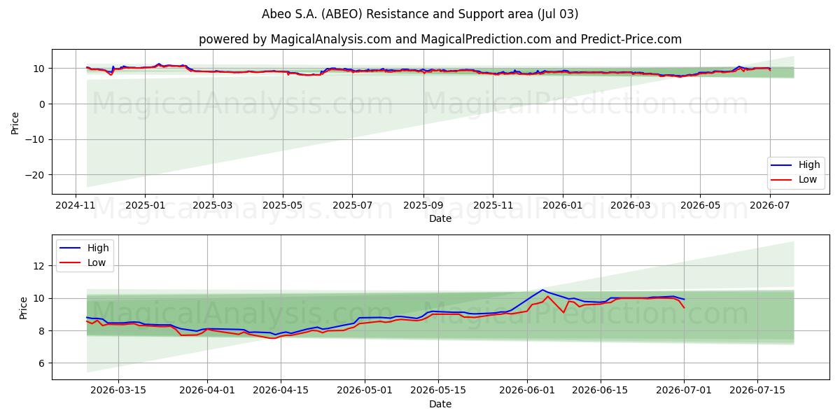  Abeo S.A. (ABEO) Support and Resistance area (02 Jul) 