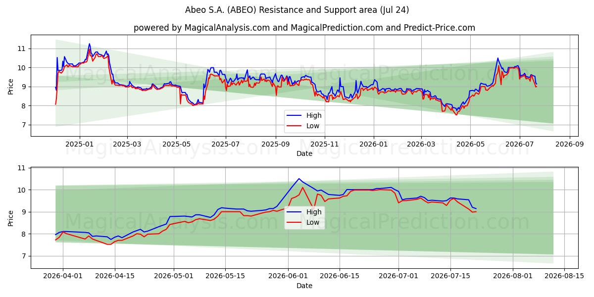  Abeo S.A. (ABEO) Support and Resistance area (23 Jul) 