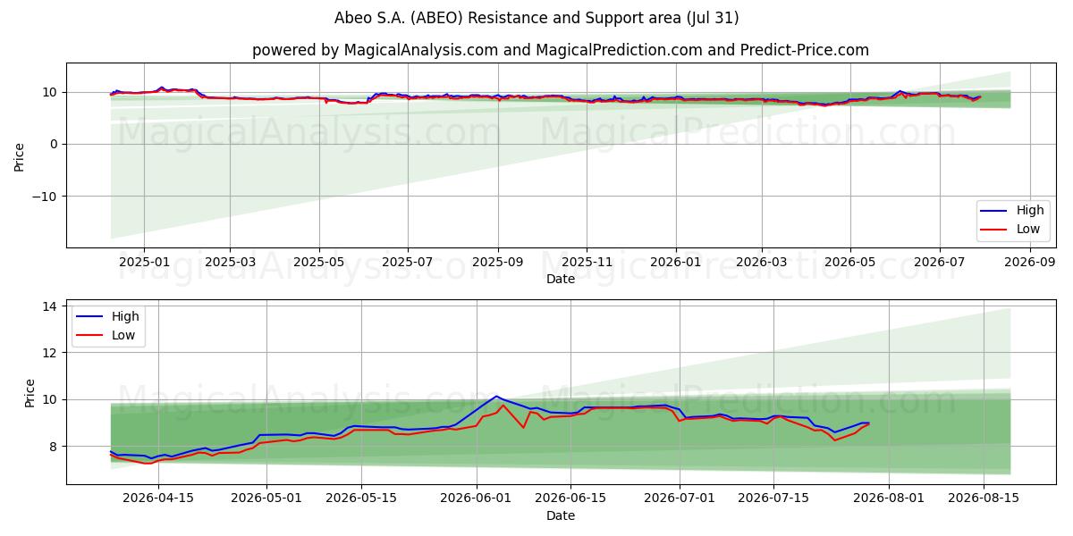  Abeo S.A. (ABEO) Support and Resistance area (30 Jul) 