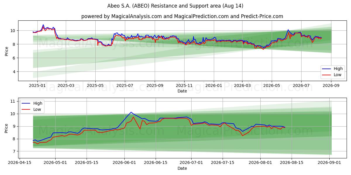  Abeo S.A. (ABEO) Support and Resistance area (13 Aug) 
