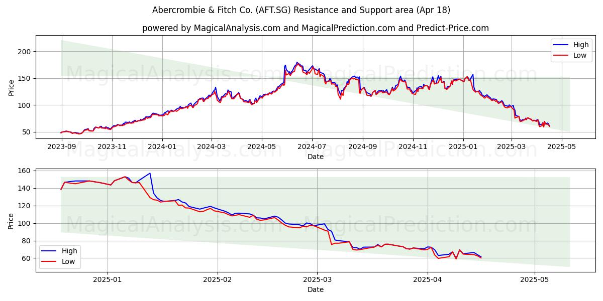  Abercrombie & Fitch Co. (AFT.SG) Support and Resistance area (18 Apr) 