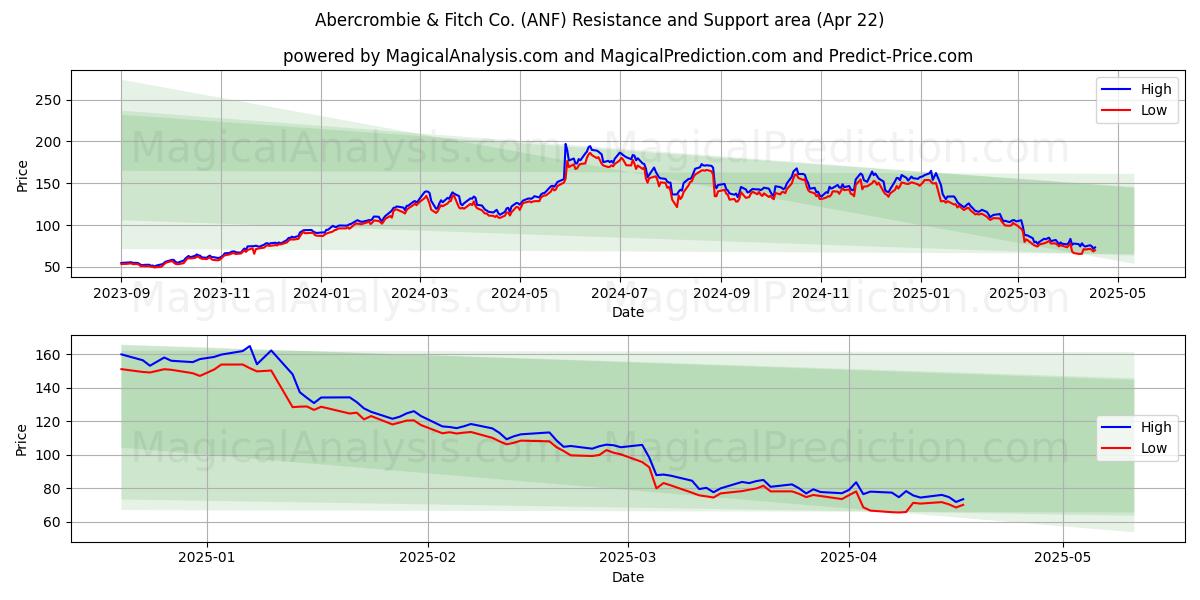  Abercrombie & Fitch Co. (ANF) Support and Resistance area (22 Apr) 