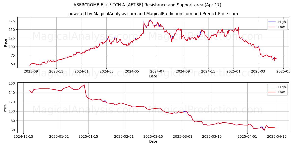  ABERCROMBIE + FITCH A (AFT.BE) Support and Resistance area (17 Apr) 