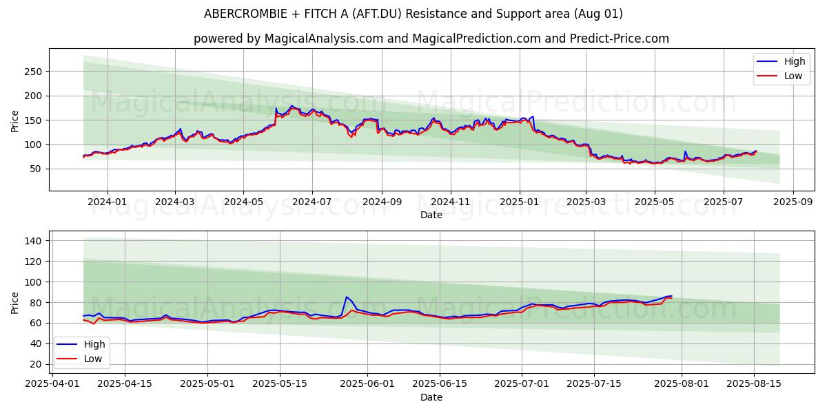  ABERCROMBIE + FITCH A (AFT.DU) Support and Resistance area (31 Jul) 