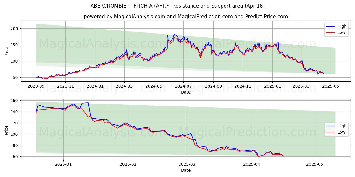  ABERCROMBIE + FITCH A (AFT.F) Support and Resistance area (18 Apr) 