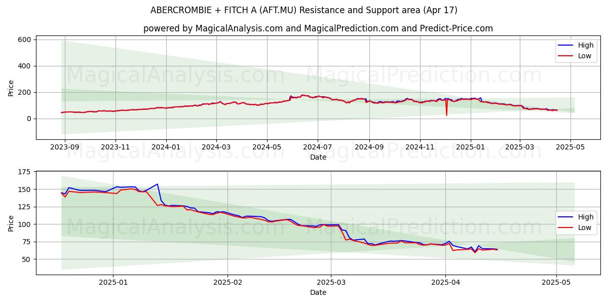  ABERCROMBIE + FITCH A (AFT.MU) Support and Resistance area (17 Apr) 