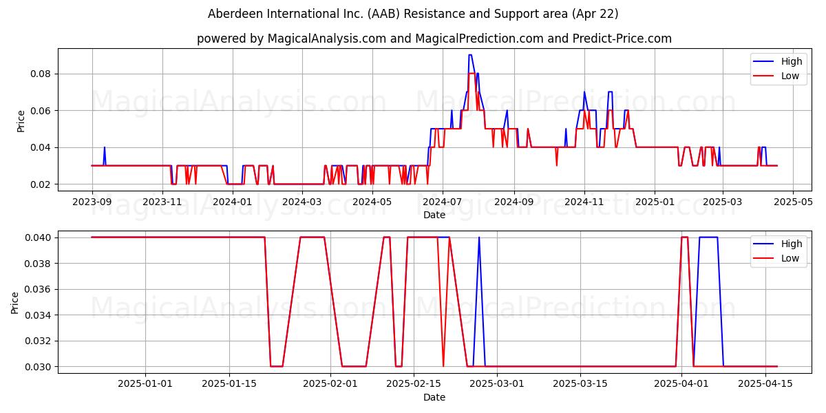  Aberdeen International Inc. (AAB) Support and Resistance area (22 Apr) 