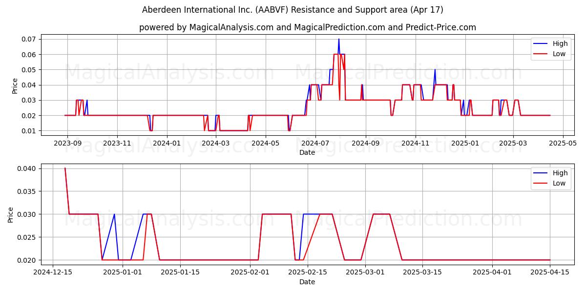  Aberdeen International Inc. (AABVF) Support and Resistance area (17 Apr) 