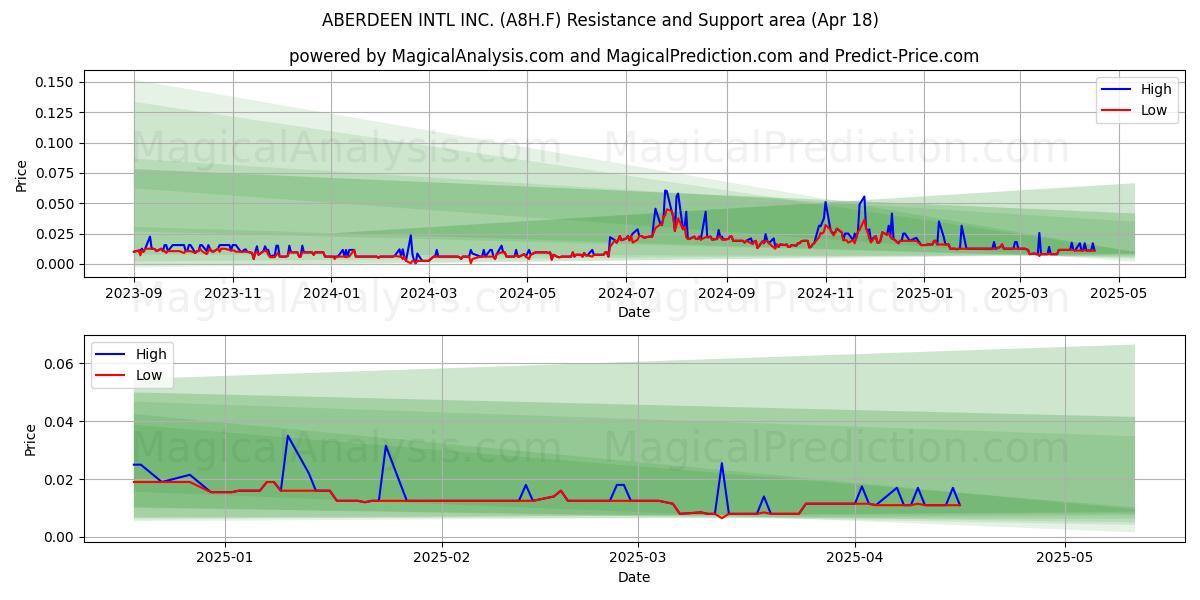  ABERDEEN INTL INC. (A8H.F) Support and Resistance area (18 Apr) 