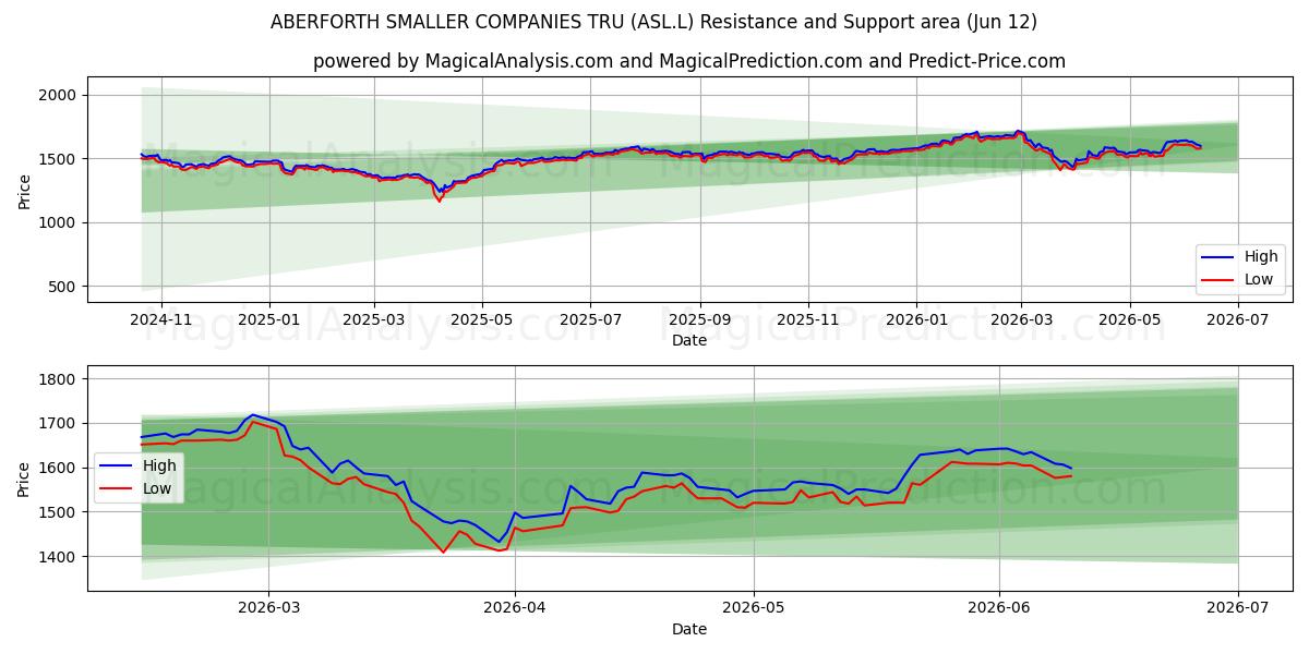  ABERFORTH SMALLER COMPANIES TRU (ASL.L) Support and Resistance area (11 Jun) 