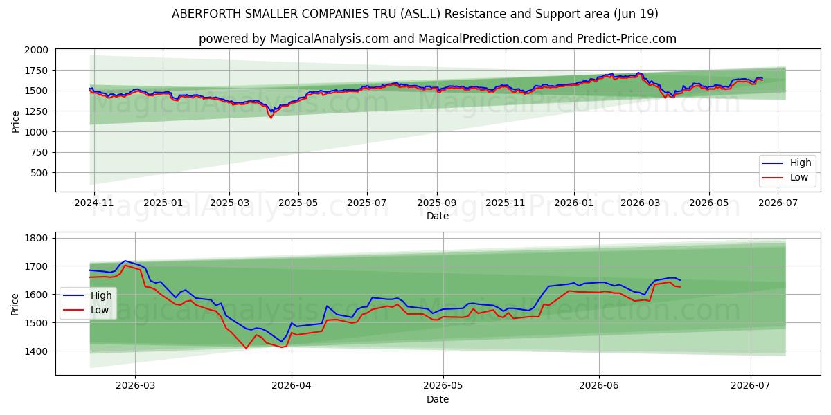  ABERFORTH SMALLER COMPANIES TRU (ASL.L) Support and Resistance area (18 Jun) 