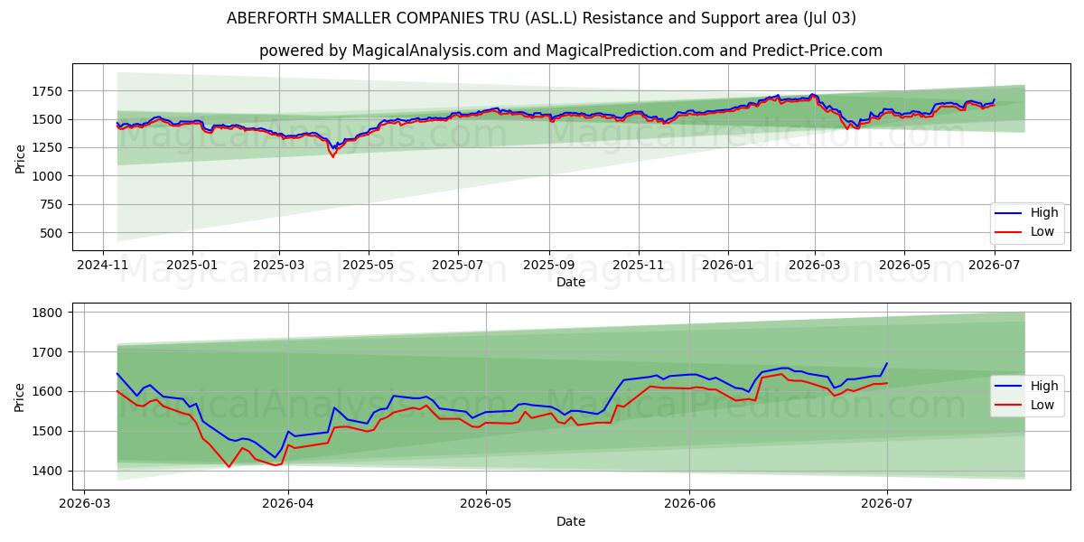  ABERFORTH SMALLER COMPANIES TRU (ASL.L) Support and Resistance area (02 Jul) 