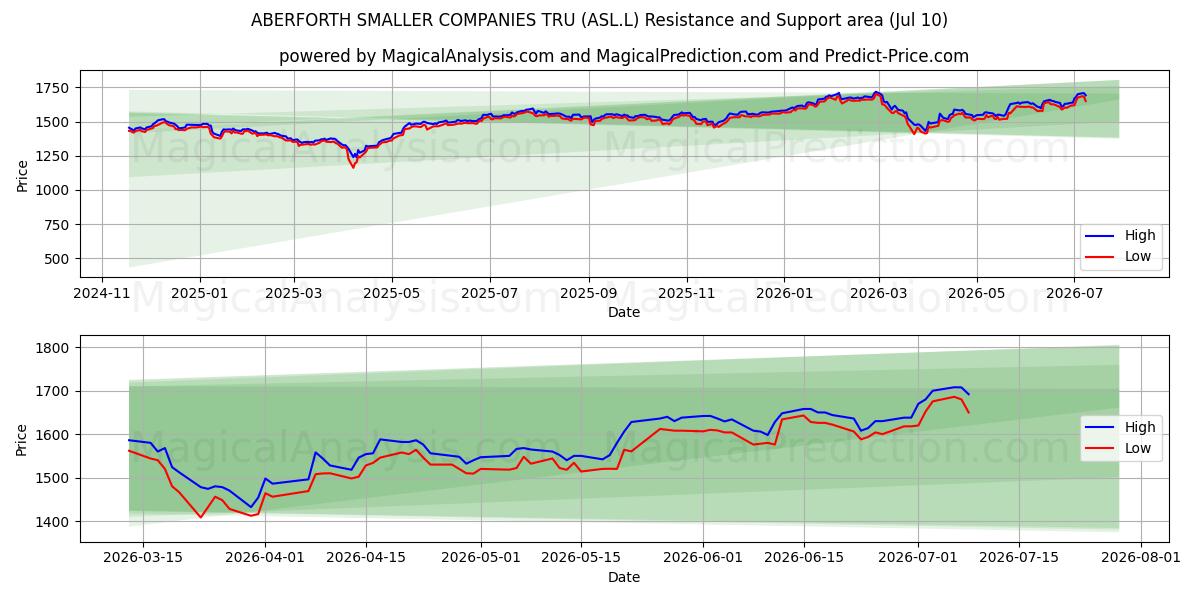  ABERFORTH SMALLER COMPANIES TRU (ASL.L) Support and Resistance area (09 Jul) 