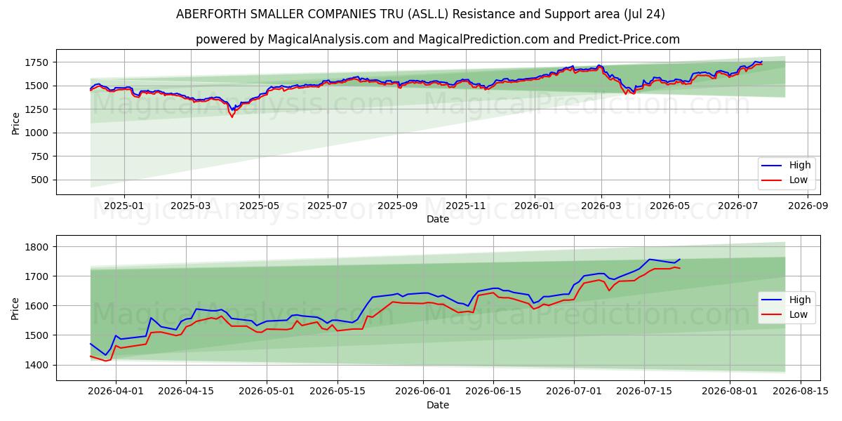  ABERFORTH SMALLER COMPANIES TRU (ASL.L) Support and Resistance area (23 Jul) 