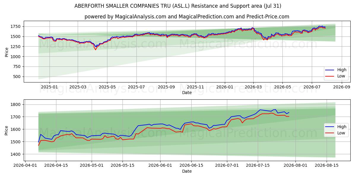  ABERFORTH SMALLER COMPANIES TRU (ASL.L) Support and Resistance area (30 Jul) 