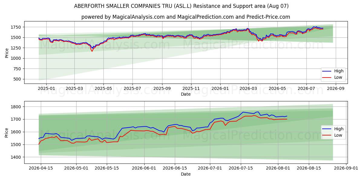  ABERFORTH SMALLER COMPANIES TRU (ASL.L) Support and Resistance area (06 Aug) 