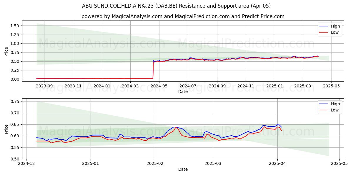  ABG SUND.COL.HLD.A NK-,23 (DAB.BE) Support and Resistance area (05 Apr) 