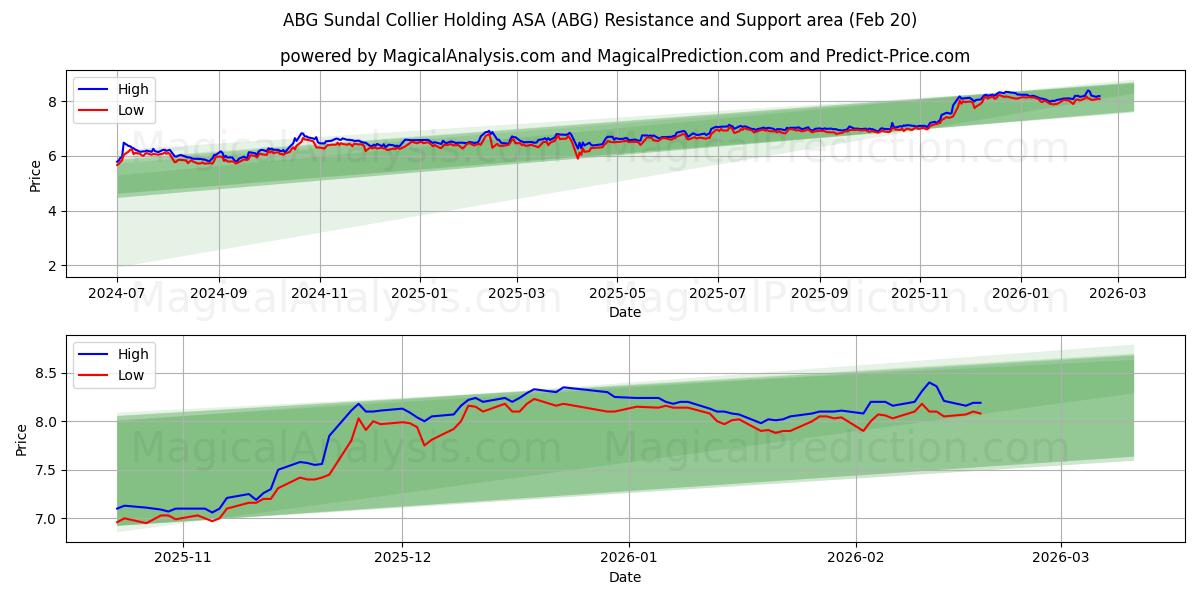  ABG Sundal Collier Holding ASA (ABG) Support and Resistance area (19 Feb) 