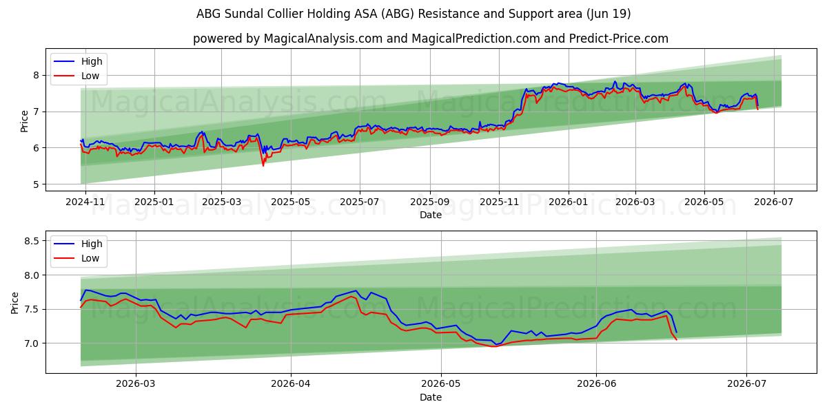  ABG Sundal Collier Holding ASA (ABG) Support and Resistance area (18 Jun) 