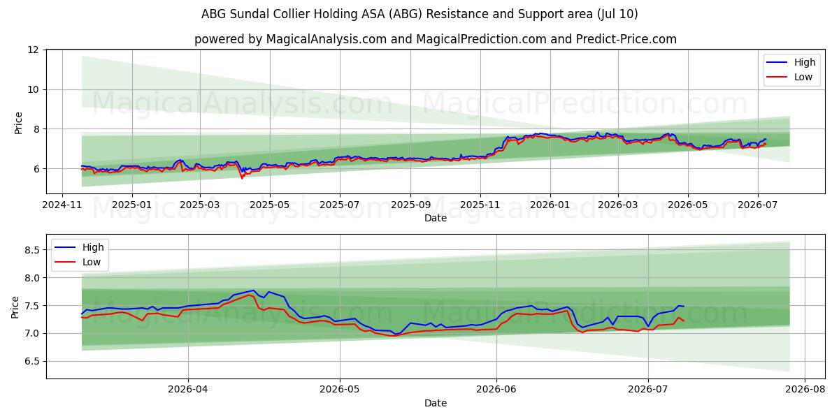  ABG Sundal Collier Holding ASA (ABG) Support and Resistance area (25 Jun) 