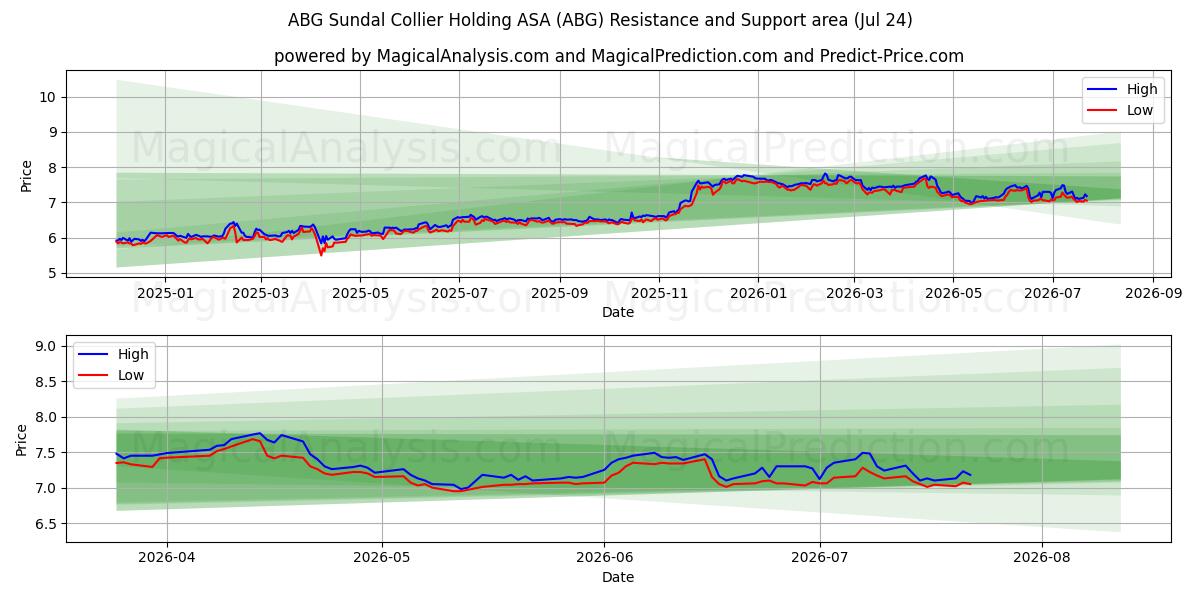  ABG Sundal Collier Holding ASA (ABG) Support and Resistance area (23 Jul) 