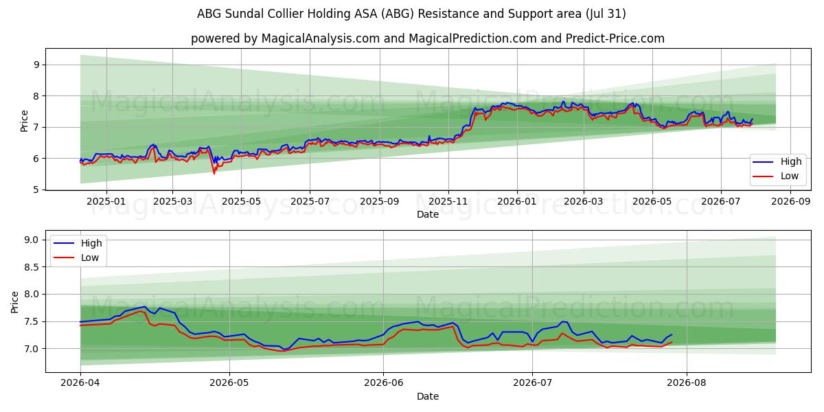  ABG Sundal Collier Holding ASA (ABG) Support and Resistance area (30 Jul) 