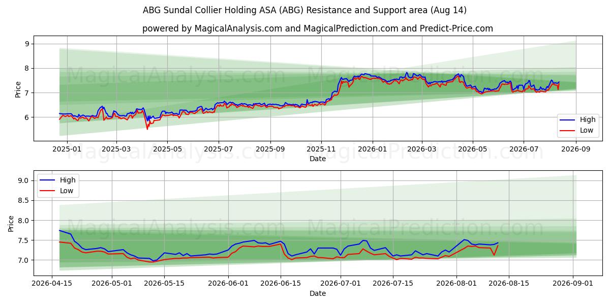  ABG Sundal Collier Holding ASA (ABG) Support and Resistance area (13 Aug) 