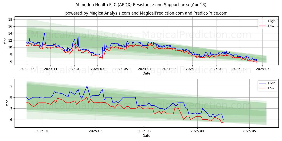  Abingdon Health PLC (ABDX) Support and Resistance area (18 Apr) 