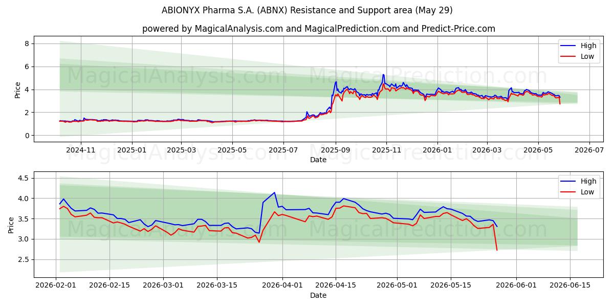  ABIONYX Pharma S.A. (ABNX) Support and Resistance area (28 May) 