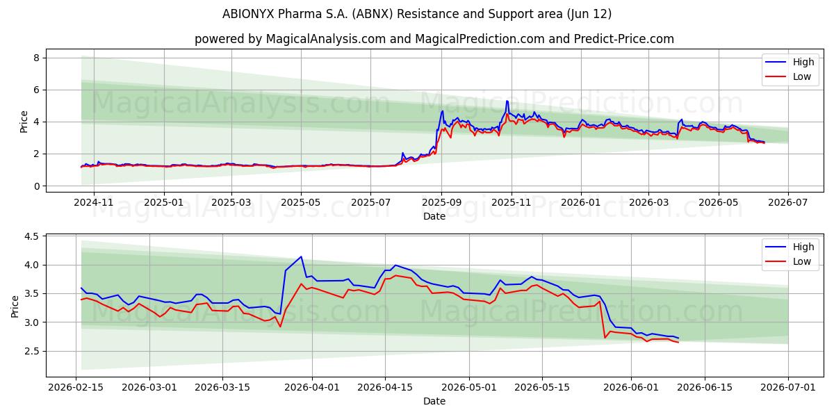  ABIONYX Pharma S.A. (ABNX) Support and Resistance area (11 Jun) 