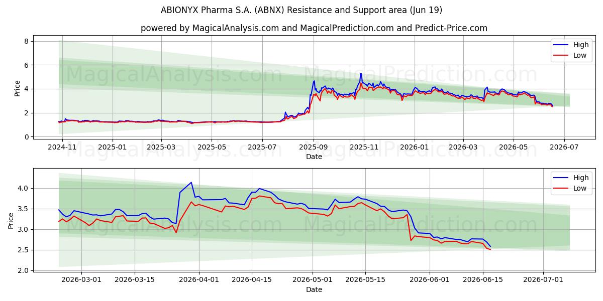  ABIONYX Pharma S.A. (ABNX) Support and Resistance area (18 Jun) 