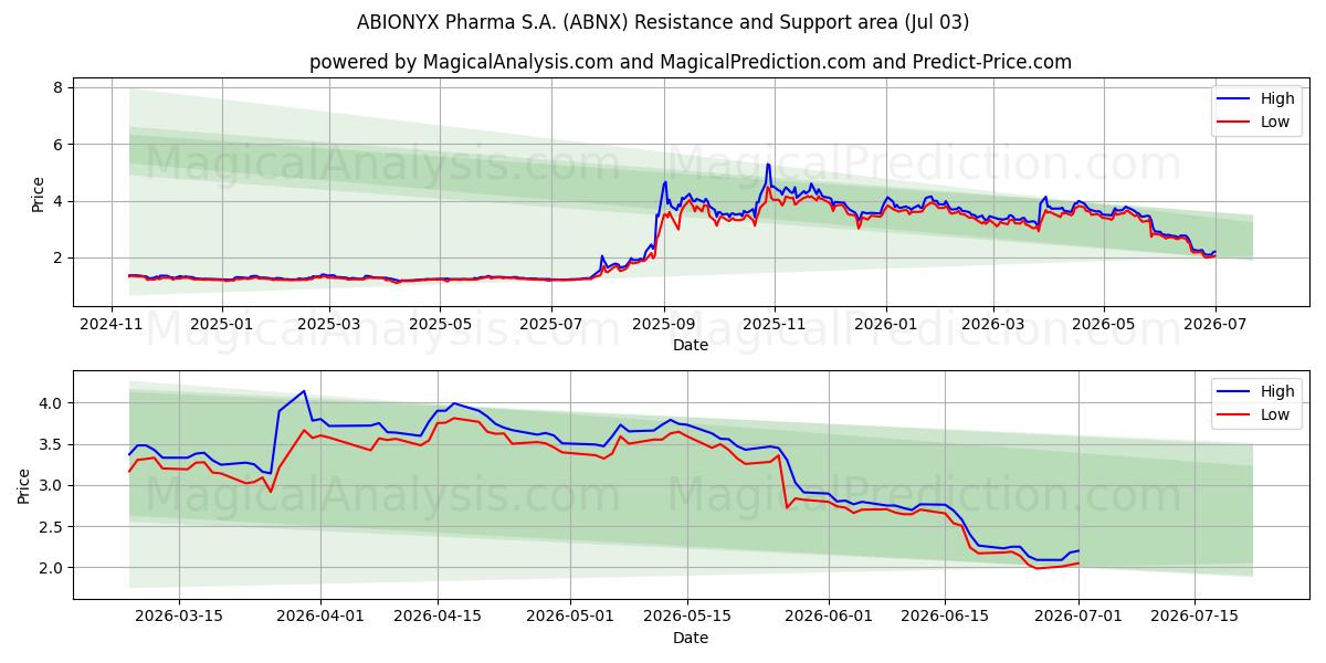  ABIONYX Pharma S.A. (ABNX) Support and Resistance area (02 Jul) 