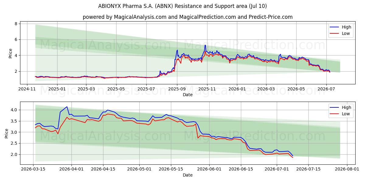  ABIONYX Pharma S.A. (ABNX) Support and Resistance area (09 Jul) 