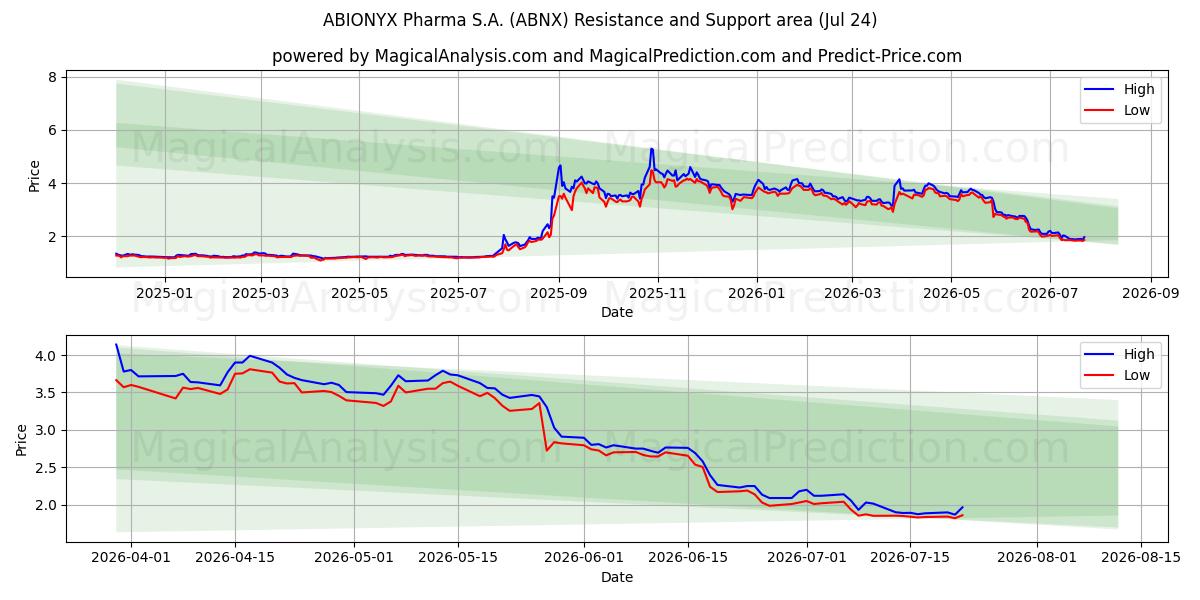 ABIONYX Pharma S.A. (ABNX) Support and Resistance area (23 Jul) 