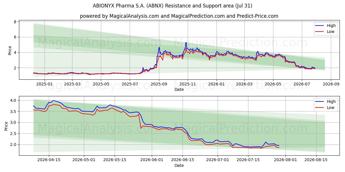  ABIONYX Pharma S.A. (ABNX) Support and Resistance area (30 Jul) 