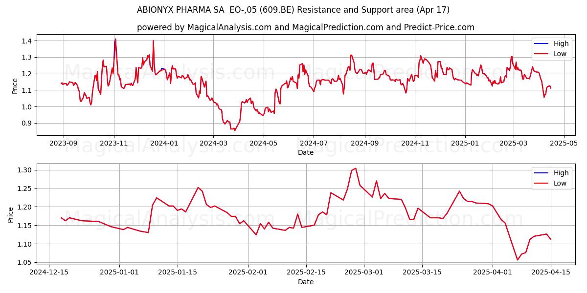 ABIONYX PHARMA SA  EO-,05 (609.BE) Support and Resistance area (17 Apr) 