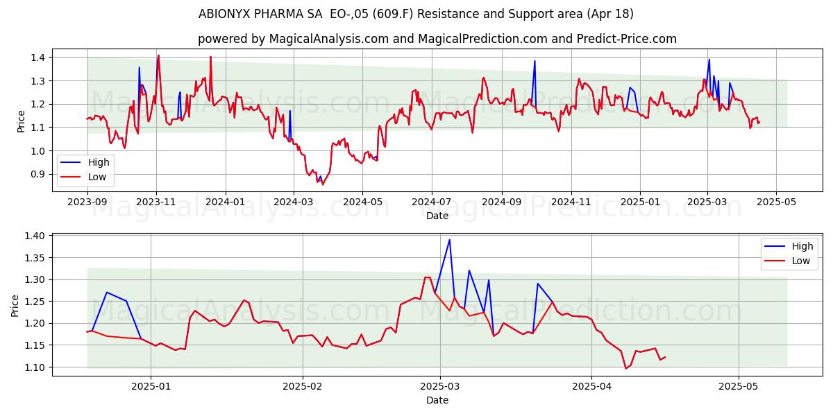  ABIONYX PHARMA SA  EO-,05 (609.F) Support and Resistance area (18 Apr) 