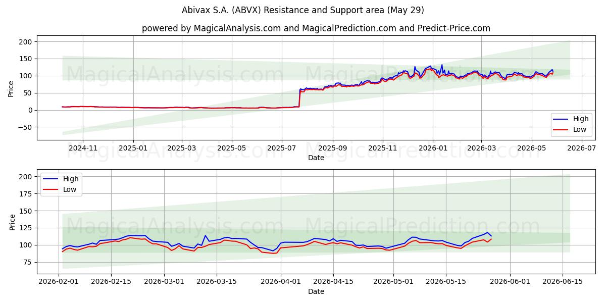  Abivax S.A. (ABVX) Support and Resistance area (28 May) 